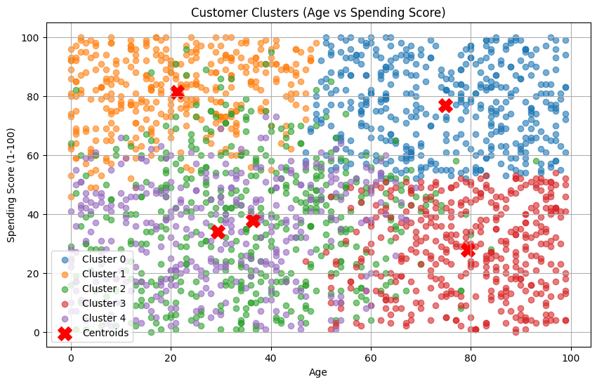 Age vs Spending Score