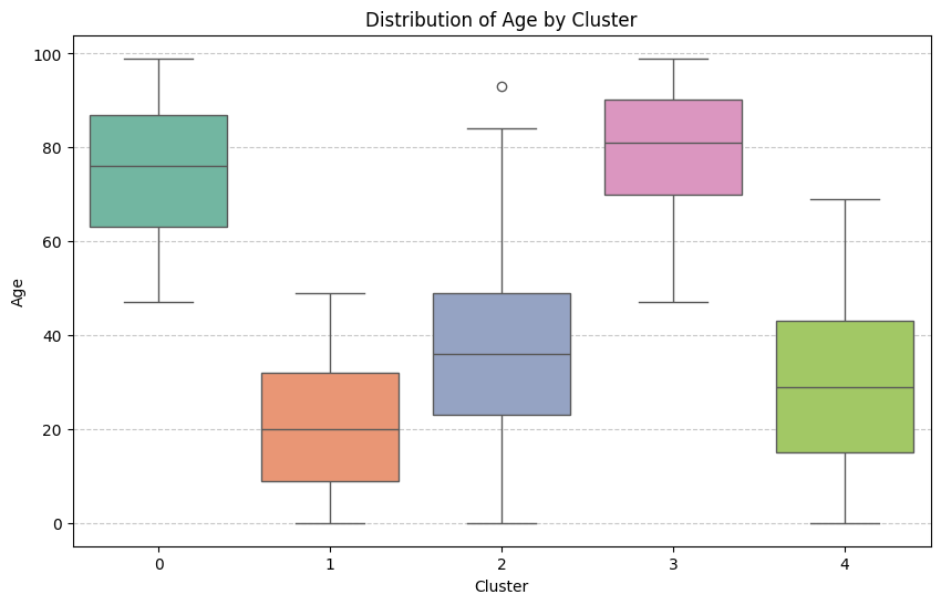 Boxplot: Age