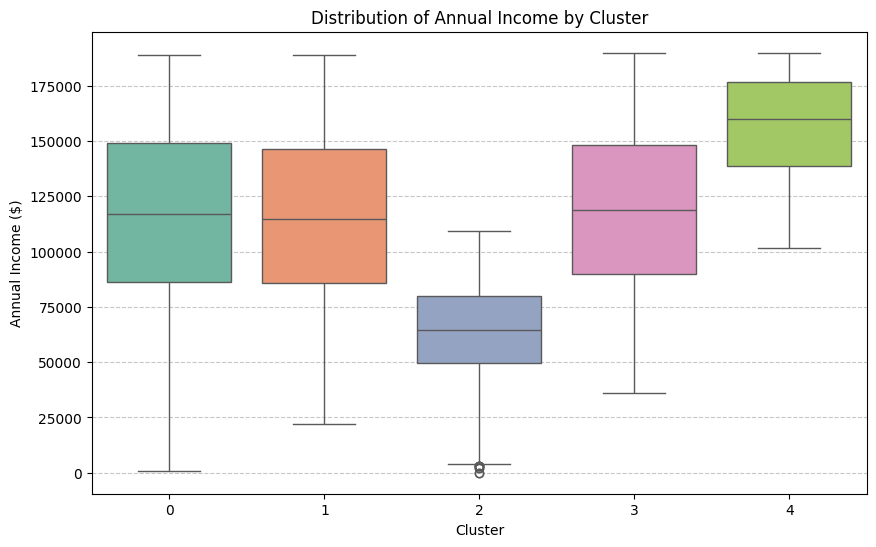 Boxplot: Annual Income