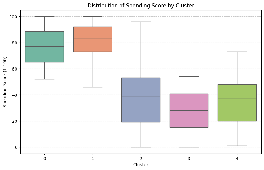 Boxplot: Spending Score