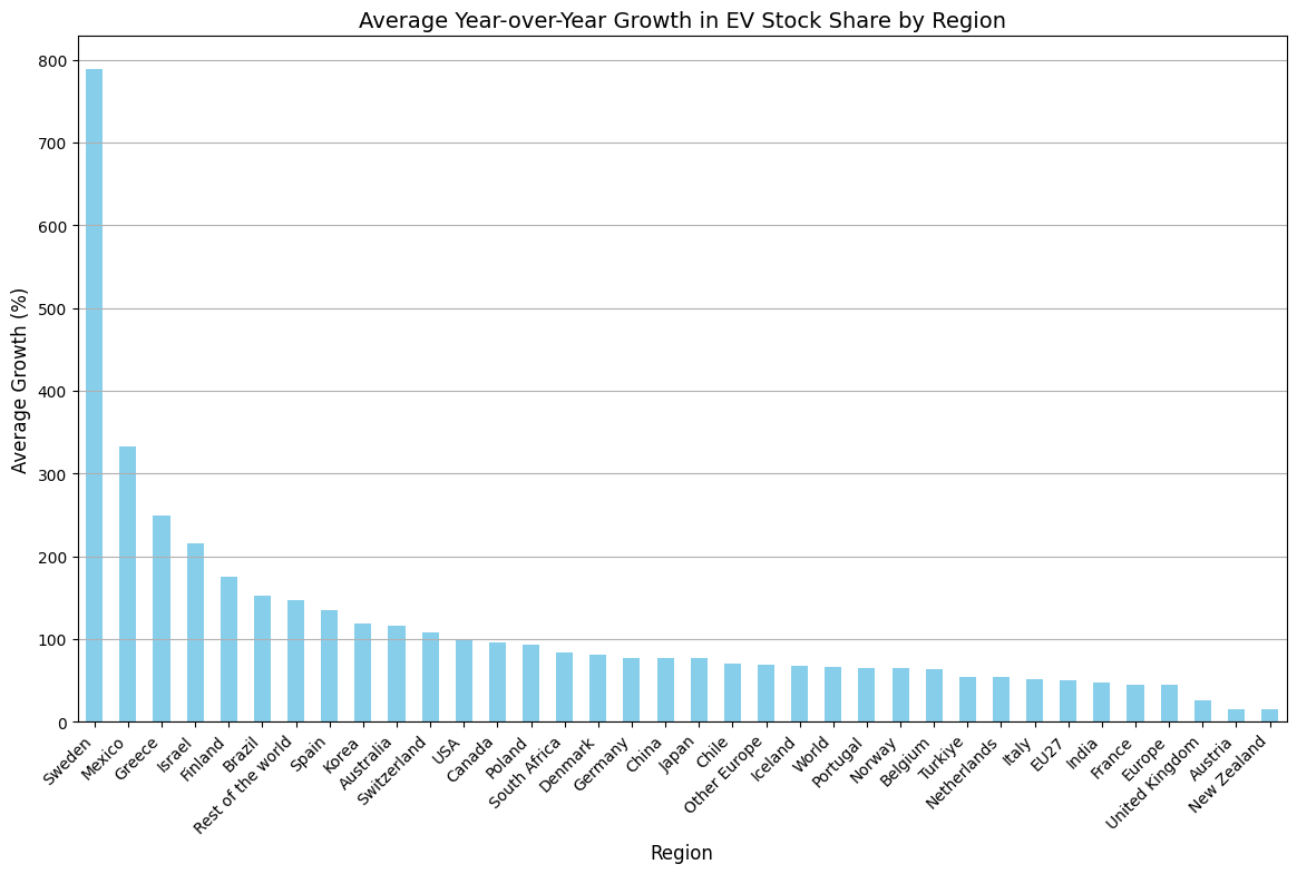 EV Stock Growth Rate