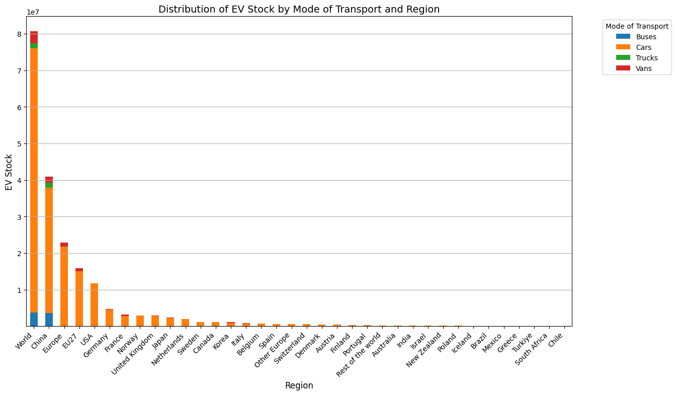 EV Transport Modes