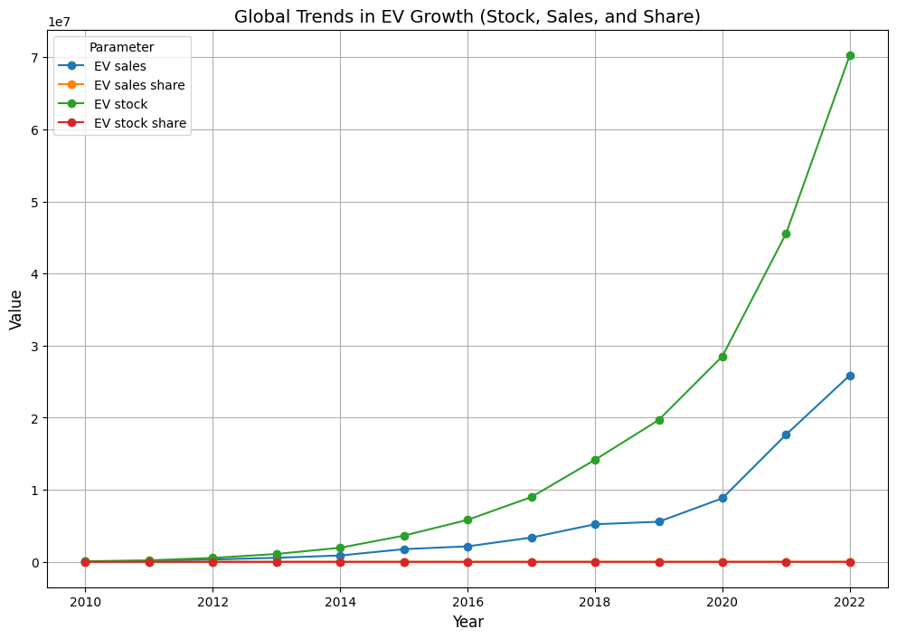 Global EV Growth Trends