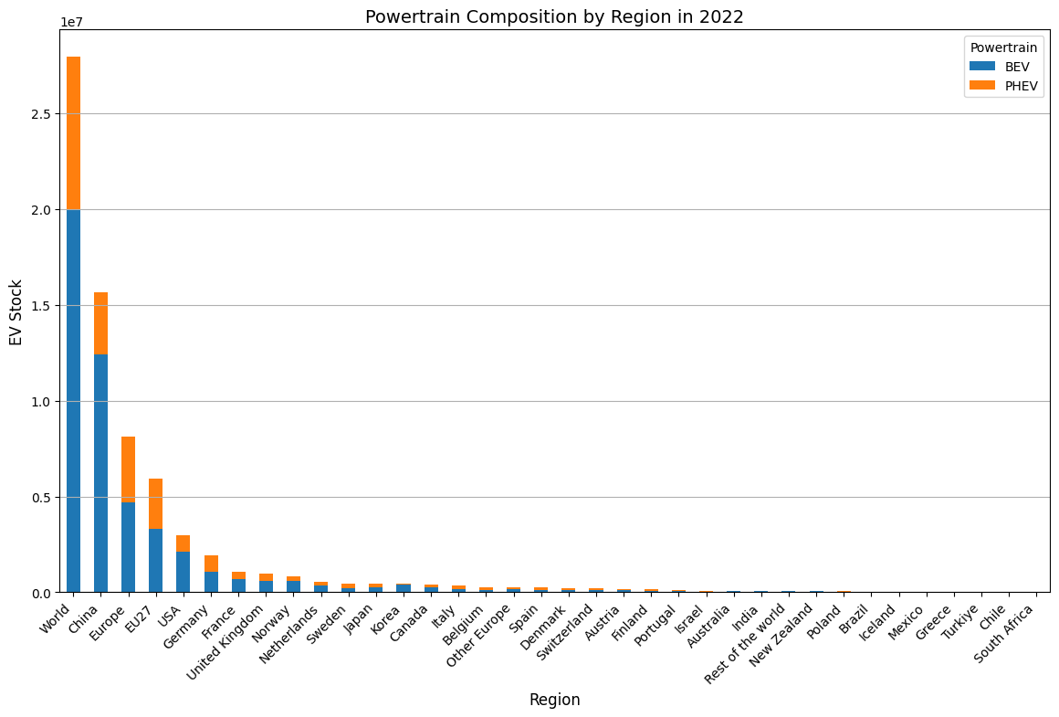 Powertrain Composition