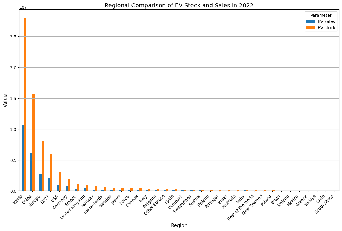 Regional EV Sales & Stock