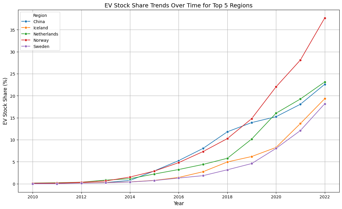 EV Stock Share Trends